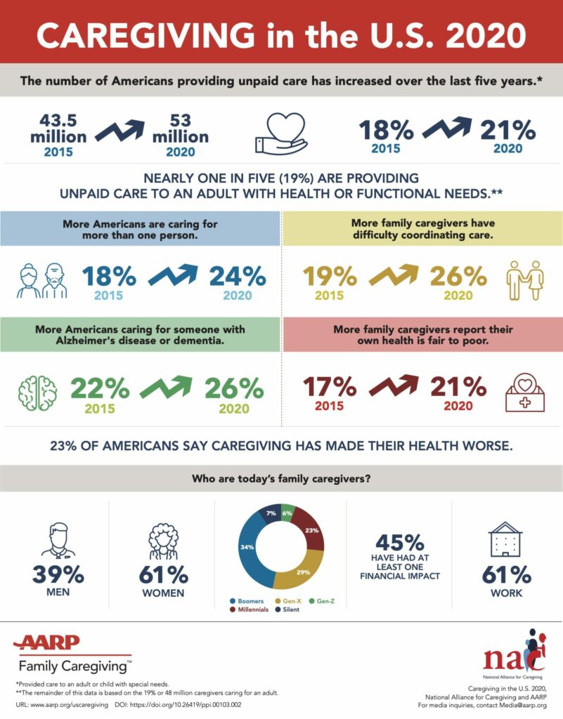 Caregiving in the US Infographics 2020 @AARP & NAC